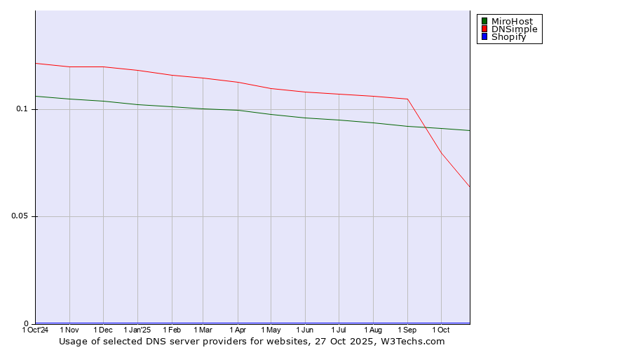 Historical trends in the usage of MiroHost vs. DNSimple vs. Shopify