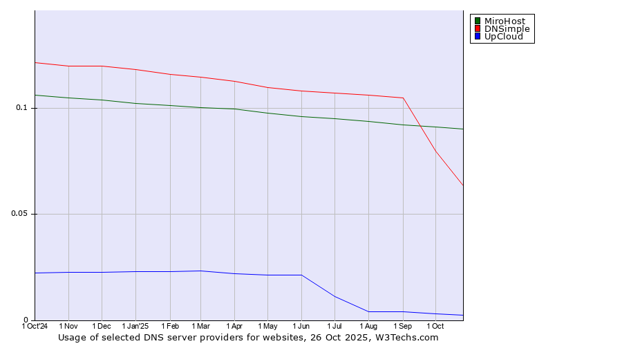 Historical trends in the usage of MiroHost vs. DNSimple vs. UpCloud