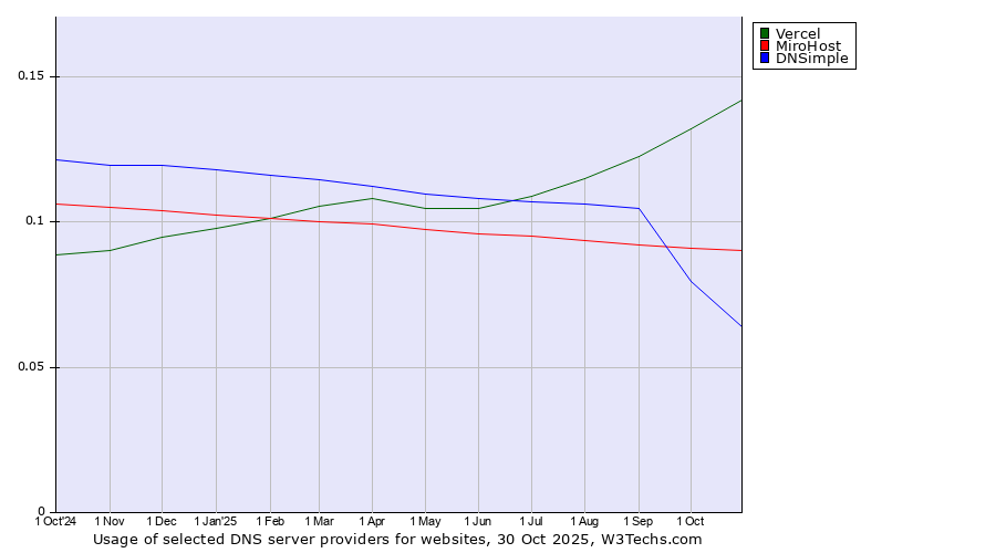 Historical trends in the usage of Vercel vs. MiroHost vs. DNSimple
