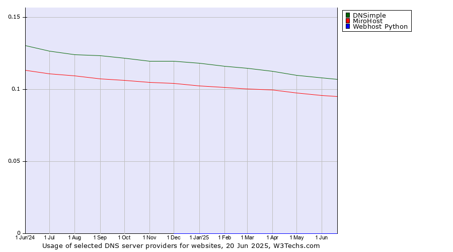 Historical trends in the usage of DNSimple vs. MiroHost vs. Webhost Python