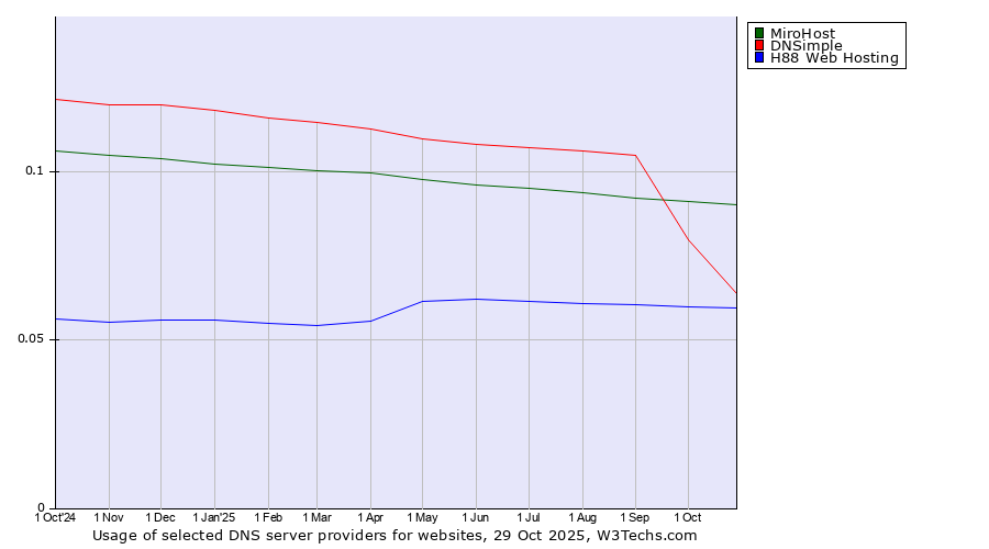 Historical trends in the usage of MiroHost vs. DNSimple vs. H88 Web Hosting