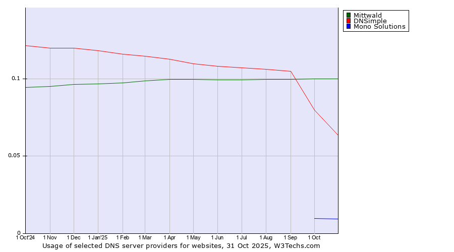 Historical trends in the usage of Mittwald vs. DNSimple vs. Mono Solutions