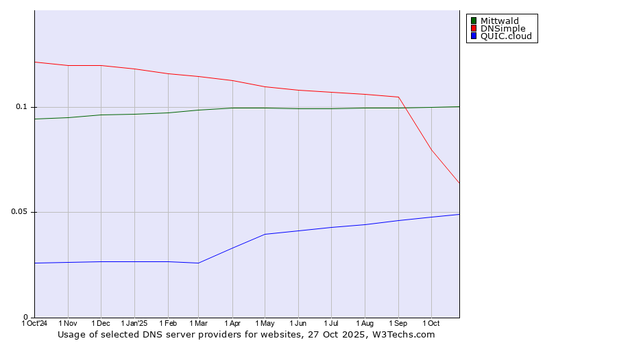 Historical trends in the usage of Mittwald vs. DNSimple vs. QUIC.cloud