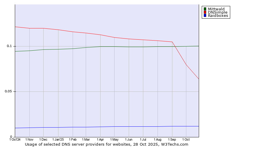 Historical trends in the usage of Mittwald vs. DNSimple vs. Raidboxes