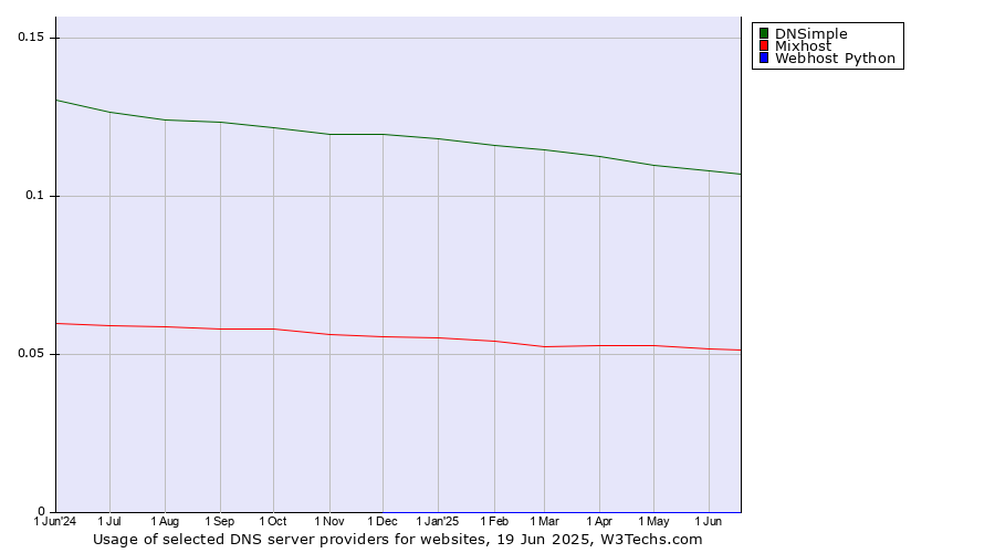Historical trends in the usage of DNSimple vs. Mixhost vs. Webhost Python