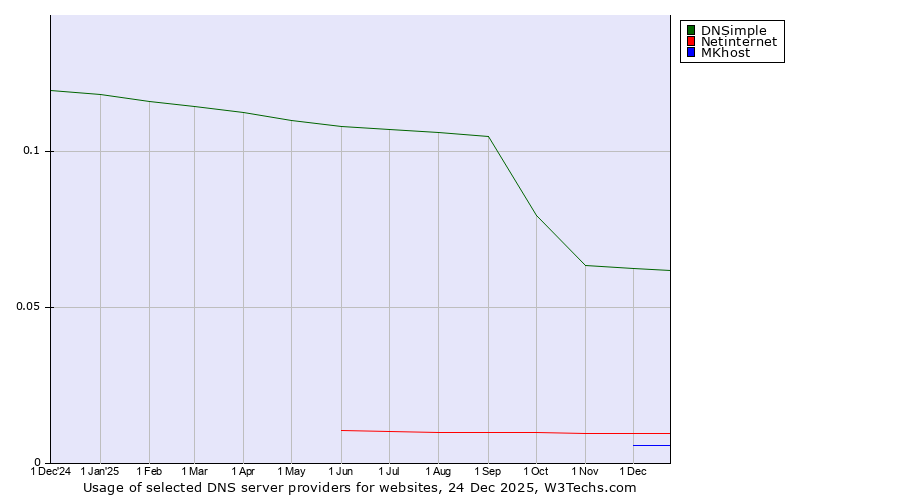 Historical trends in the usage of DNSimple vs. Netinternet vs. MKhost