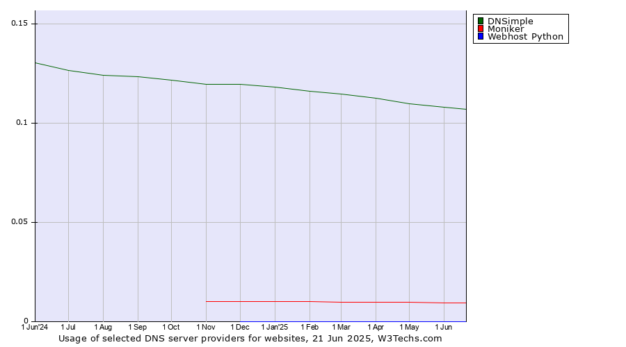 Historical trends in the usage of DNSimple vs. Moniker vs. Webhost Python