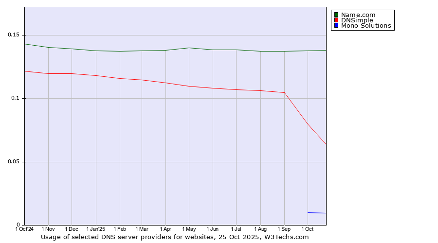 Historical trends in the usage of Name.com vs. DNSimple vs. Mono Solutions