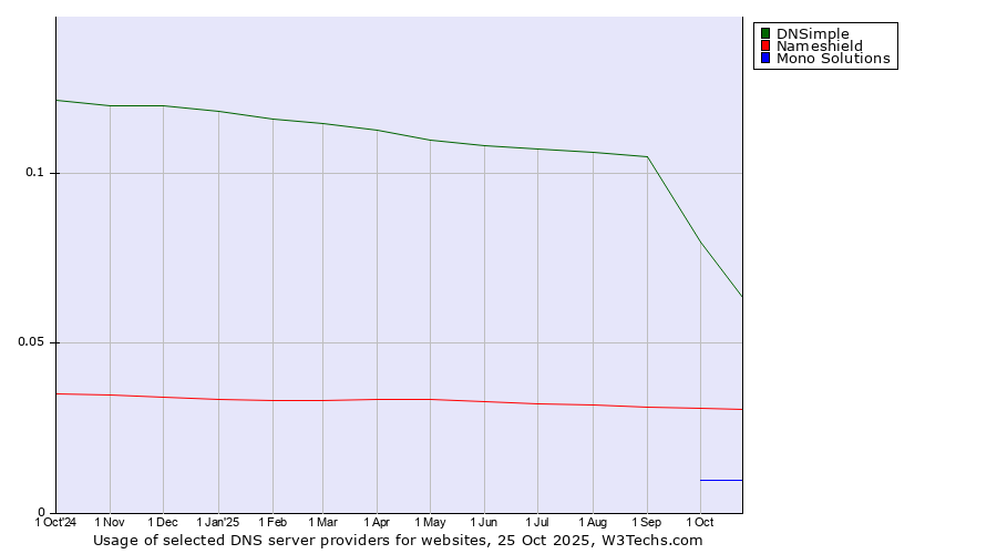 Historical trends in the usage of DNSimple vs. Nameshield vs. Mono Solutions