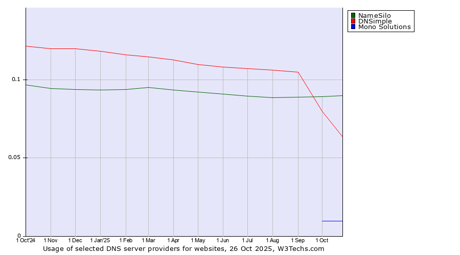 Historical trends in the usage of NameSilo vs. DNSimple vs. Mono Solutions