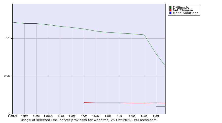 Historical trends in the usage of DNSimple vs. Net Chinese vs. Mono Solutions