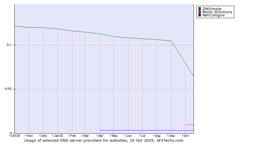 Historical trends in the usage of DNSimple vs. Mono Solutions vs. NetCologne