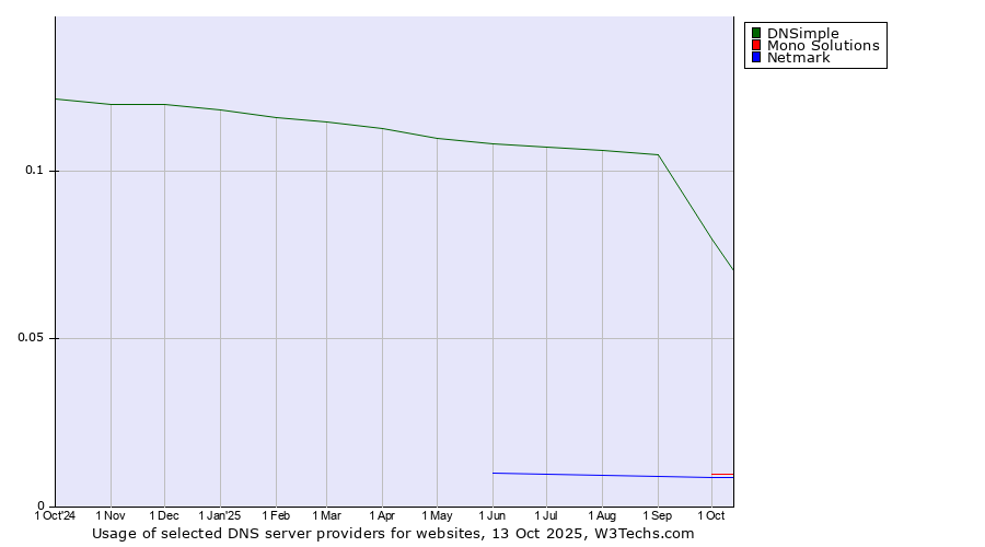 Historical trends in the usage of DNSimple vs. Mono Solutions vs. Netmark
