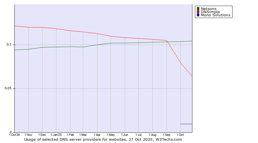 Historical trends in the usage of Netsons vs. DNSimple vs. Mono Solutions