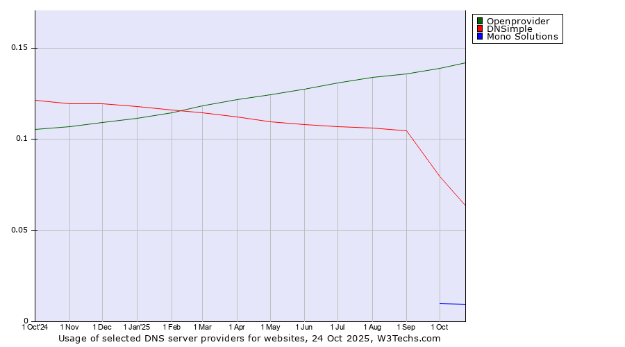 Historical trends in the usage of Openprovider vs. DNSimple vs. Mono Solutions