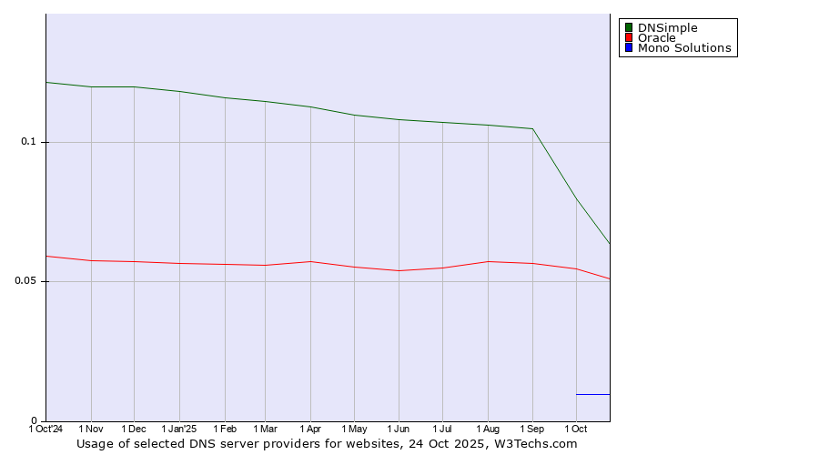 Historical trends in the usage of DNSimple vs. Oracle vs. Mono Solutions