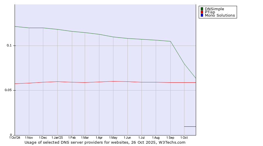 Historical trends in the usage of DNSimple vs. PTisp vs. Mono Solutions