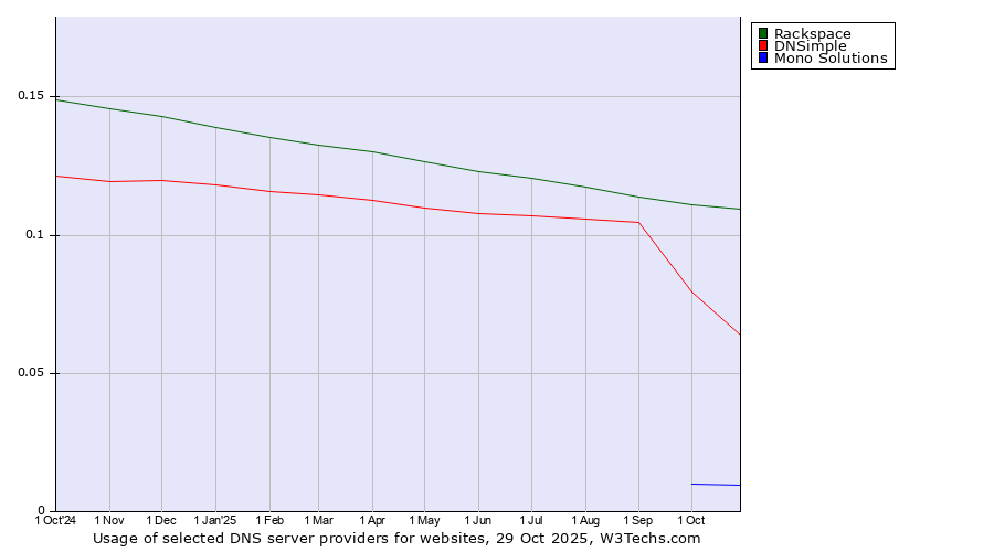 Historical trends in the usage of Rackspace vs. DNSimple vs. Mono Solutions