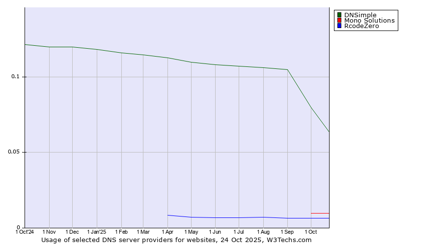 Historical trends in the usage of DNSimple vs. Mono Solutions vs. RcodeZero