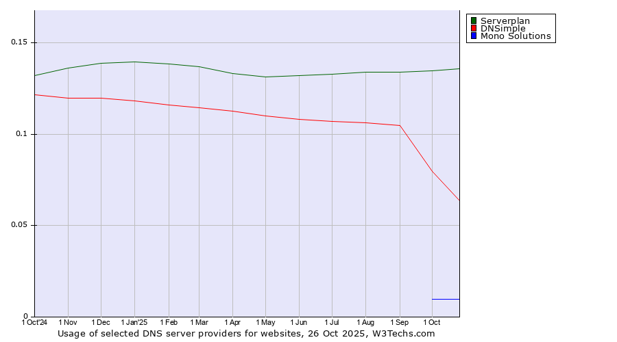 Historical trends in the usage of Serverplan vs. DNSimple vs. Mono Solutions