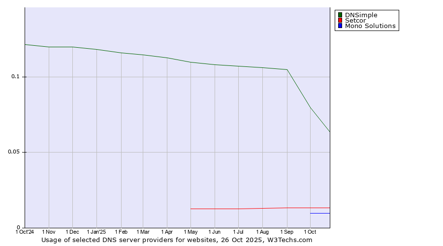 Historical trends in the usage of DNSimple vs. Setcor vs. Mono Solutions