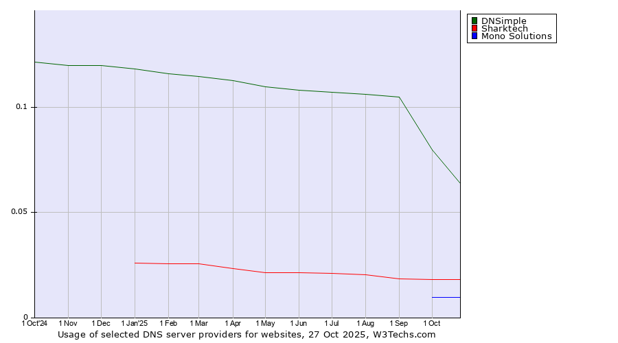 Historical trends in the usage of DNSimple vs. Sharktech vs. Mono Solutions