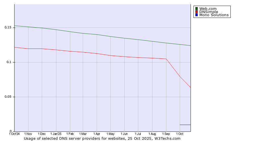 Historical trends in the usage of Web.com vs. DNSimple vs. Mono Solutions