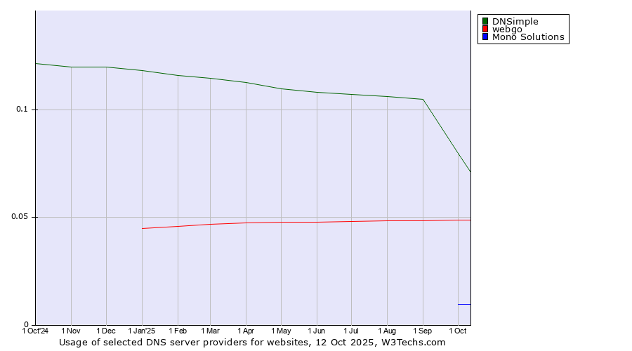 Historical trends in the usage of DNSimple vs. webgo vs. Mono Solutions
