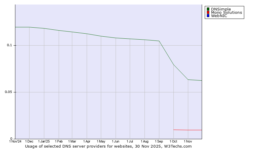Historical trends in the usage of DNSimple vs. Mono Solutions vs. WebNIC