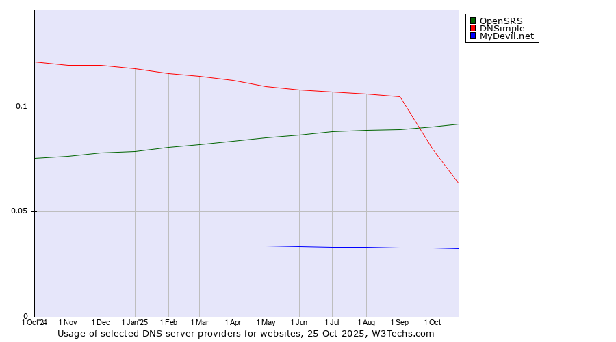 Historical trends in the usage of OpenSRS vs. DNSimple vs. MyDevil.net