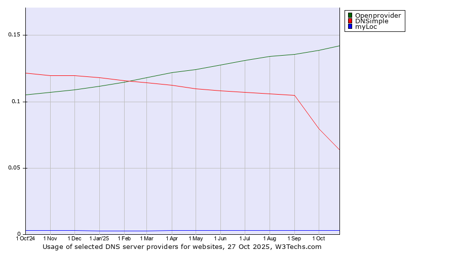 Historical trends in the usage of Openprovider vs. DNSimple vs. myLoc