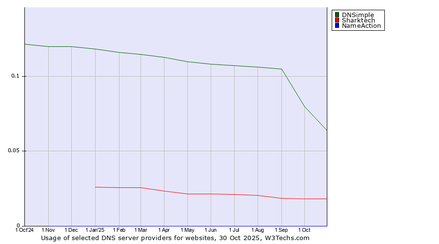 Historical trends in the usage of DNSimple vs. Sharktech vs. NameAction