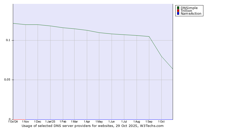 Historical trends in the usage of DNSimple vs. Trillion vs. NameAction