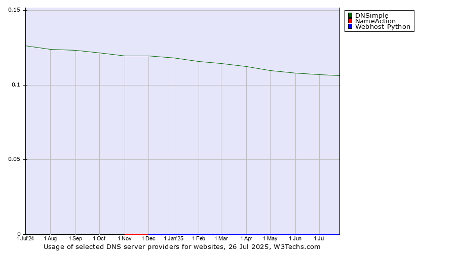 Historical trends in the usage of DNSimple vs. NameAction vs. Webhost Python