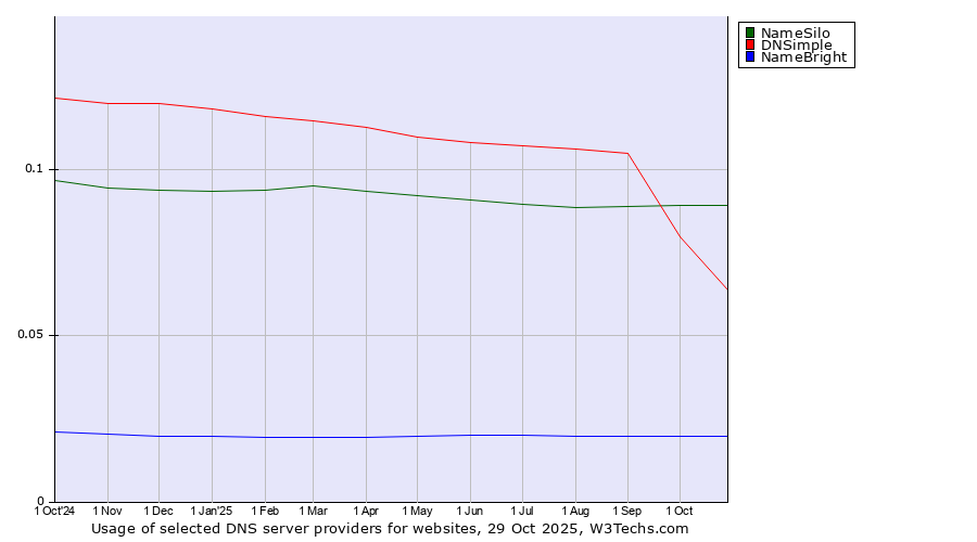 Historical trends in the usage of NameSilo vs. DNSimple vs. NameBright