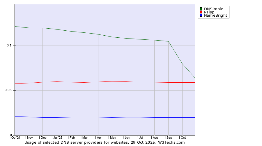 Historical trends in the usage of DNSimple vs. PTisp vs. NameBright