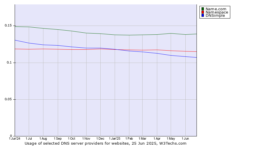 Historical trends in the usage of Name.com vs. Namespace vs. DNSimple