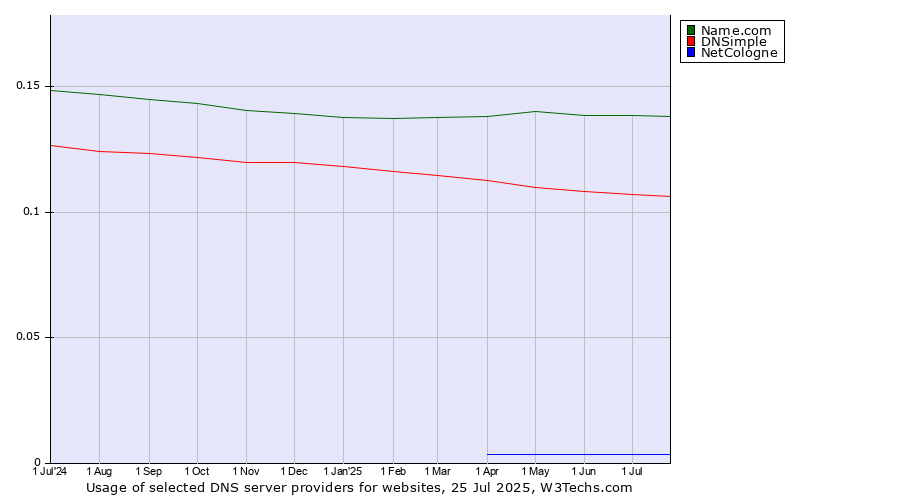 Historical trends in the usage of Name.com vs. DNSimple vs. NetCologne