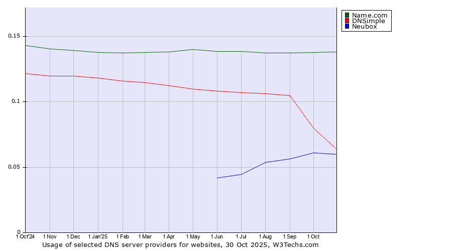 Historical trends in the usage of Name.com vs. DNSimple vs. Neubox