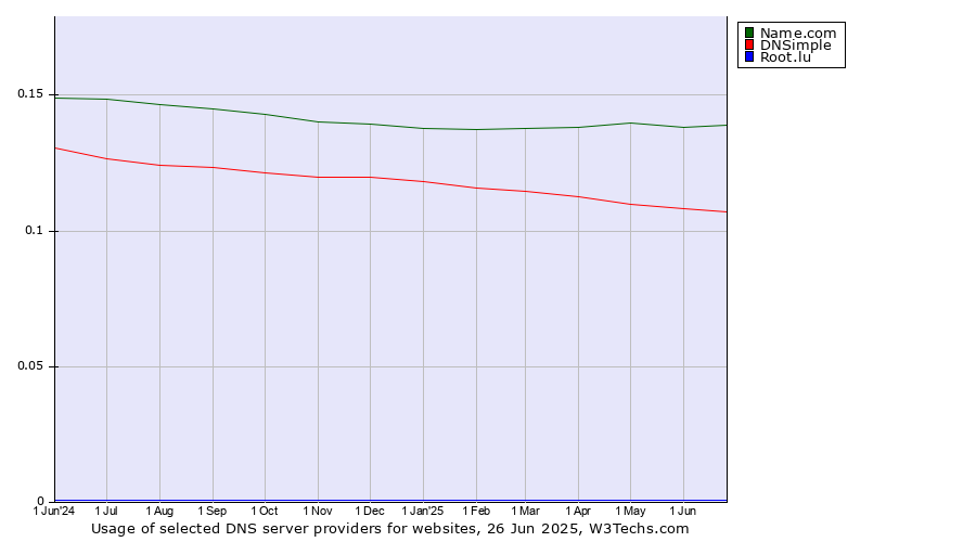 Historical trends in the usage of Name.com vs. DNSimple vs. Root.lu