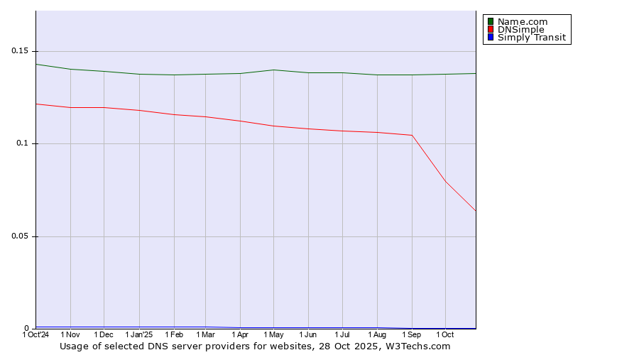Historical trends in the usage of Name.com vs. DNSimple vs. Simply Transit