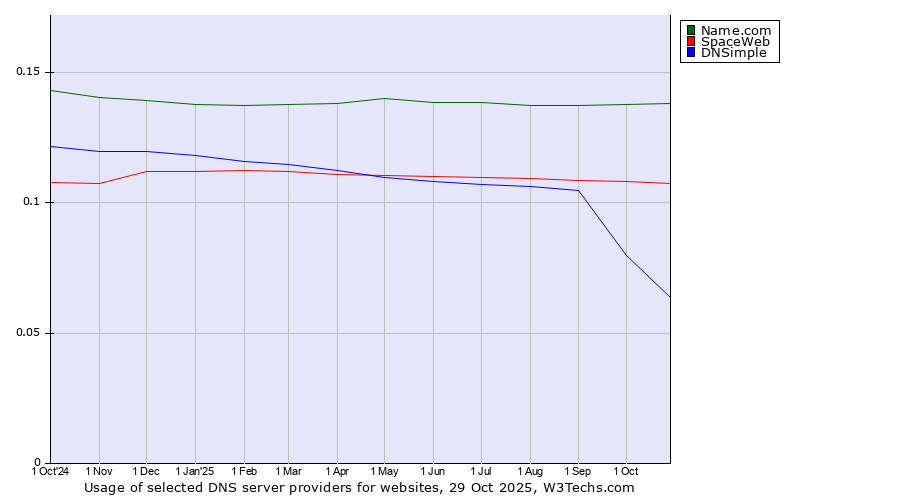 Historical trends in the usage of Name.com vs. SpaceWeb vs. DNSimple