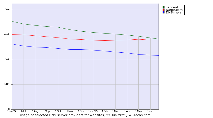Historical trends in the usage of Tencent vs. Name.com vs. DNSimple