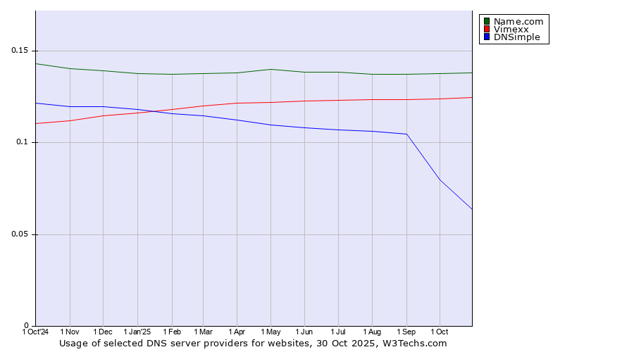 Historical trends in the usage of Name.com vs. Vimexx vs. DNSimple