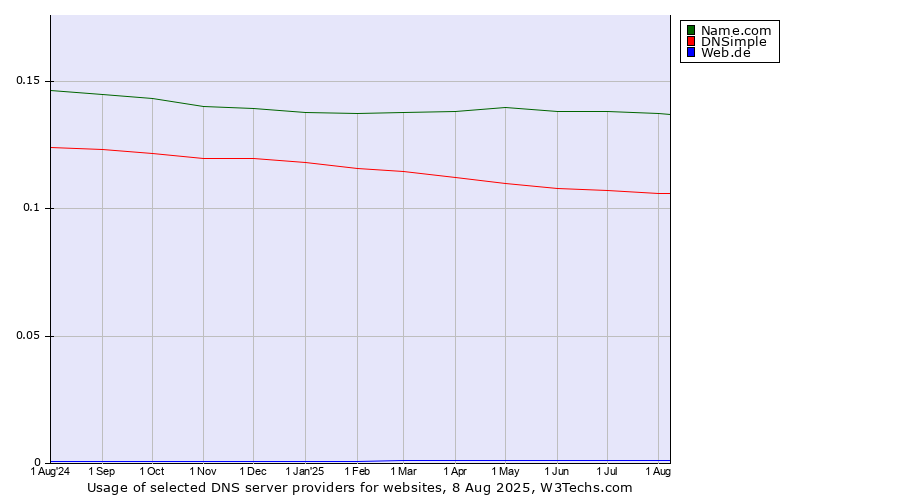 Historical trends in the usage of Name.com vs. DNSimple vs. Web.de