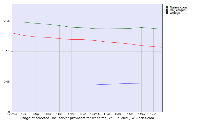 Historical trends in the usage of Name.com vs. DNSimple vs. webgo