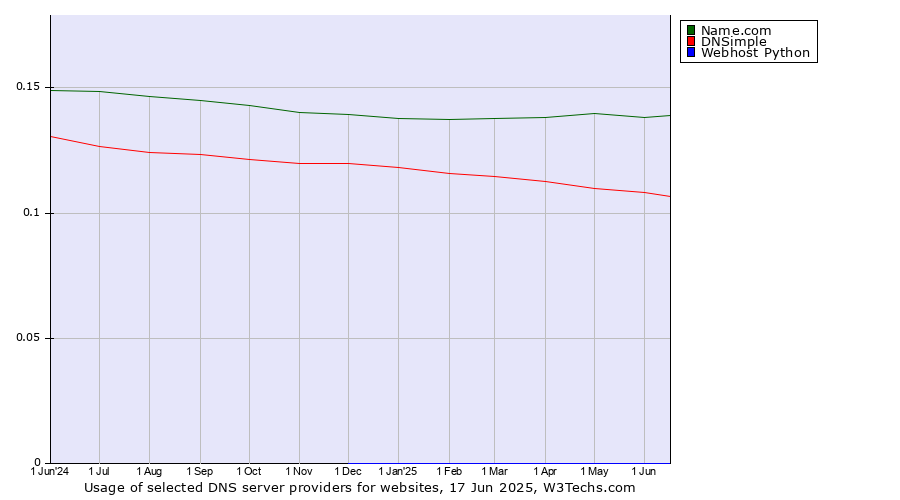 Historical trends in the usage of Name.com vs. DNSimple vs. Webhost Python