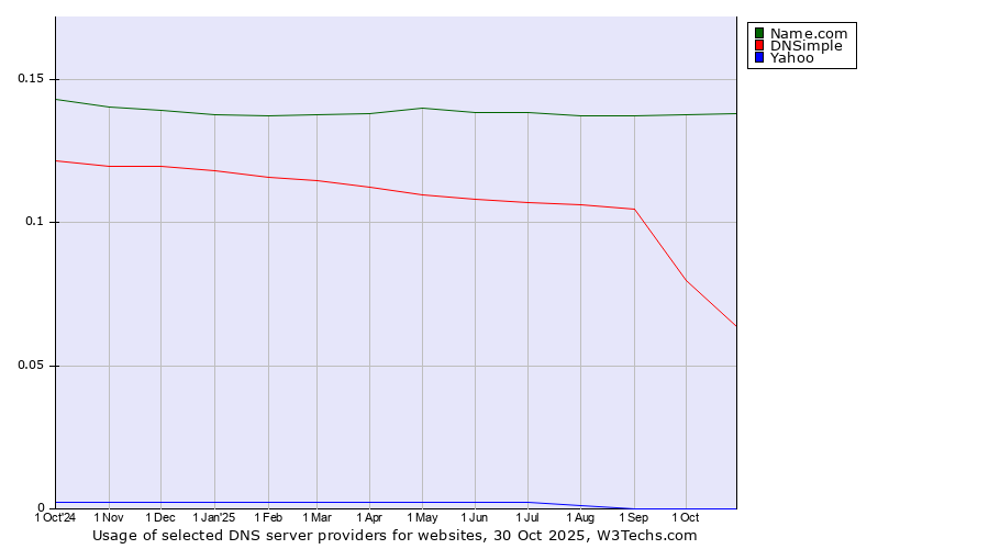 Historical trends in the usage of Name.com vs. DNSimple vs. Yahoo