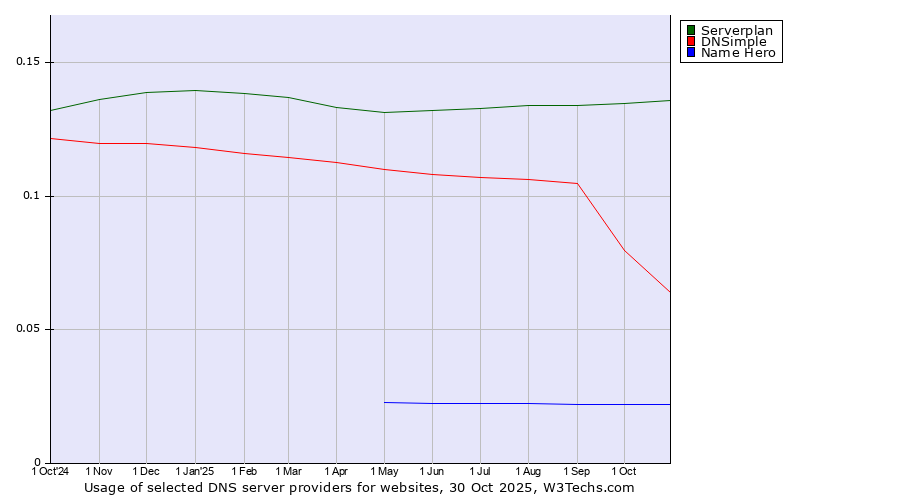 Historical trends in the usage of Serverplan vs. DNSimple vs. Name Hero