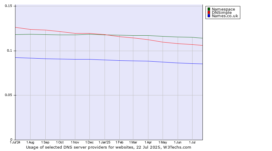 Historical trends in the usage of Namespace vs. DNSimple vs. Names.co.uk